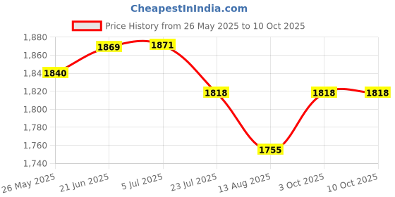 flipkart.com MXQ PRO Android 13.2 TV Box 4GB/32GB Wi-Fi UHD 4K 1080P Media Streaming Device 10 inch Blu-ray Player Price History Graph from 26 May 2025 to 10 Oct 2025