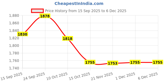 flipkart.com MXQ Upgraded Ultra HD Box | 4GB RAM 32GB Storage Media Streaming Device 10 inch Blu-ray Player Price History Graph from 15 Sep 2025 to 5 Dec 2025