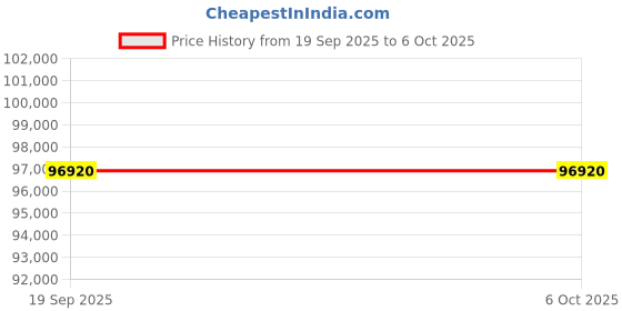 flipkart.com mxrady Chlorophyll Tester 4 in 1 (TYS-4N) Test Indicator mxrady Price History Graph from 19 Sep 2025 to 6 Oct 2025