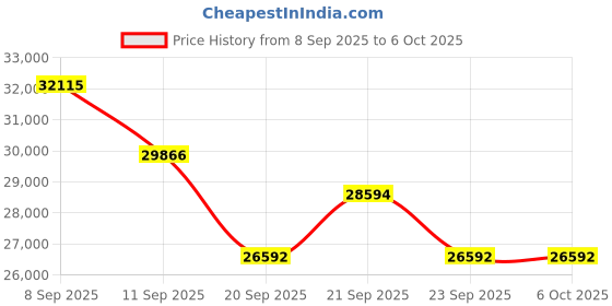 flipkart.com mxrady hsetin HT-1805 Four in one multi gas detector (H2S, CO2, O2, LEL) Gas Detector mxrady hsetin Price History Graph from 8 Sep 2025 to 5 Oct 2025