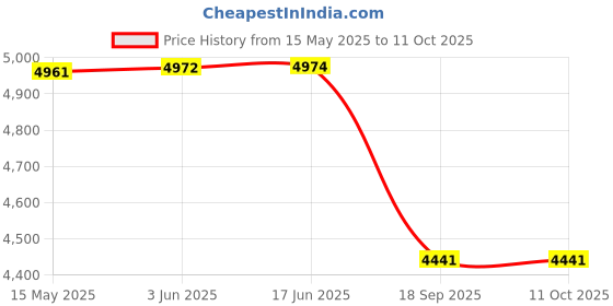 flipkart.com mxrady kerro Digital pH/TDS Meter ATC PenType,0.01 Resolution High Accuracy for Wine,Spas etc pH Testers mxrady kerro Price History Graph from 15 May 2025 to 11 Oct 2025
