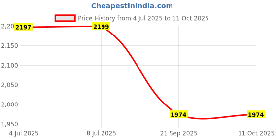 flipkart.com mxrady kerro Digital Salinity Meter ATC Range 0-19.9% Saltwater Tester for Seawater,Aquariums pH Testers mxrady kerro Price History Graph from 4 Jul 2025 to 11 Oct 2025