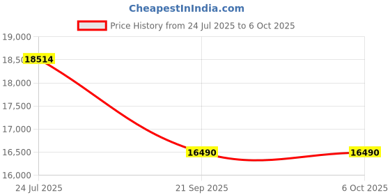 flipkart.com mxrady kerro DO-66 Pro Pen Type Intelligent Dissolved Oxygen Analyzer DO Meter pH Testers mxrady kerro Price History Graph from 24 Jul 2025 to 5 Oct 2025
