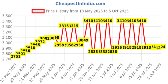flipkart.com mxrady KERRO® Grain Moisture Meter with Measuring Probe & Digital Display GM640 Digital Grain Moisture Meter With Probe LCD Hygrometer Humidity Tester Pin-Type Digital Moisture Measurer mxrady Price History Graph from 13 May 2025 to 5 Oct 2025