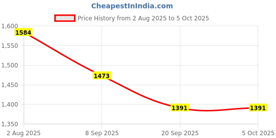 flipkart.com zephyr mechanix MX_Robotix-2 zephyr mechanix Price History Graph from 2 Aug 2025 to 5 Oct 2025