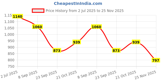 flipkart.com zephyr mechanix MX_senior (red) zephyr mechanix Price History Graph from 2 Jul 2025 to 25 Nov 2025