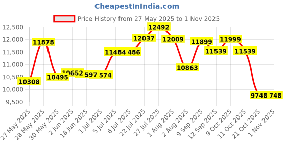 flipkart.com livfast MXST 1348 100Ah Inverter Battery Pure Sine Wave Inverter livfast Price History Graph from 27 May 2025 to 1 Nov 2025