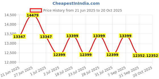 flipkart.com livfast MXST1648 +FC725 Tubular Inverter Battery livfast Price History Graph from 21 Jun 2025 to 20 Oct 2025