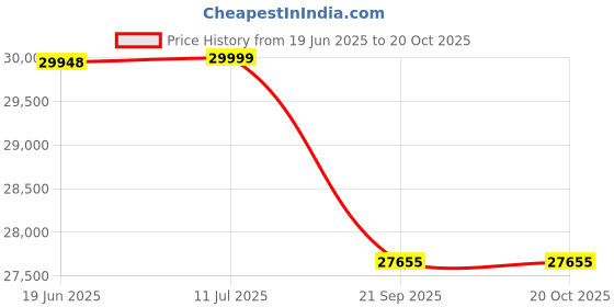 flipkart.com livfast MXST1648 +FCS 1725 Tubular Inverter Battery livfast Price History Graph from 19 Jun 2025 to 20 Oct 2025