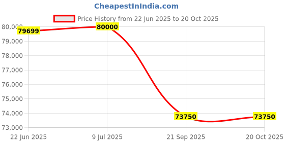 flipkart.com livfast MXST1648 + LF5000 Tubular Inverter Battery livfast Price History Graph from 22 Jun 2025 to 20 Oct 2025