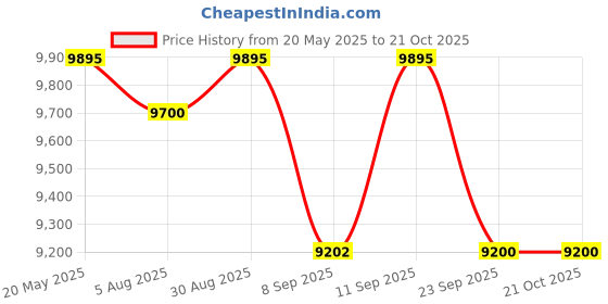 flipkart.com livfast MXST1648 Tubular Inverter Battery livfast Price History Graph from 20 May 2025 to 20 Oct 2025