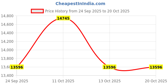 flipkart.com livfast MXST1648+FC925+Trolly Tubular Inverter Battery livfast Price History Graph from 24 Sep 2025 to 20 Oct 2025