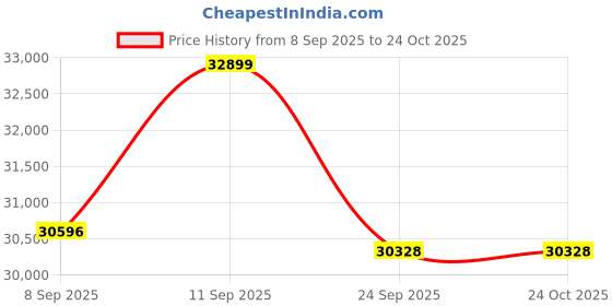 flipkart.com livfast MXSTJ 1848 +FCS 1725 Tubular Inverter Battery livfast Price History Graph from 8 Sep 2025 to 23 Oct 2025