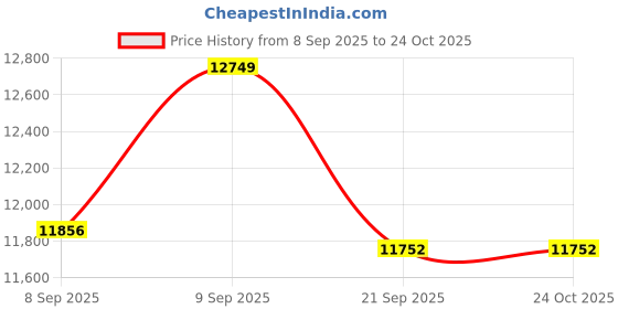 flipkart.com livfast MXSTJ 1848 JUMBO TUBULAR Tubular Inverter Battery livfast Price History Graph from 8 Sep 2025 to 24 Oct 2025