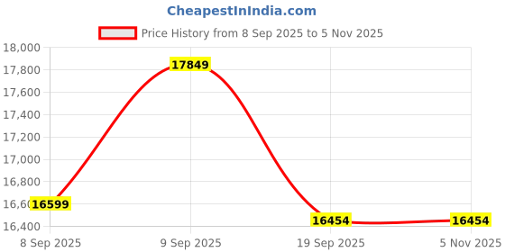 flipkart.com livfast MXSTJ 1848+FC650 Tubular Inverter Battery livfast Price History Graph from 8 Sep 2025 to 4 Nov 2025