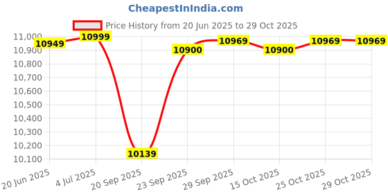 flipkart.com livfast MXSTJ 1936 Jumbo Tubular Tubular Inverter Battery livfast Price History Graph from 20 Jun 2025 to 28 Oct 2025