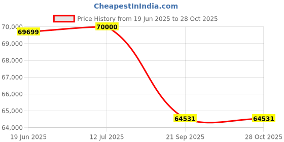 flipkart.com livfast MXSTJ 1936+LF3500 Tubular Inverter Battery livfast Price History Graph from 19 Jun 2025 to 28 Oct 2025
