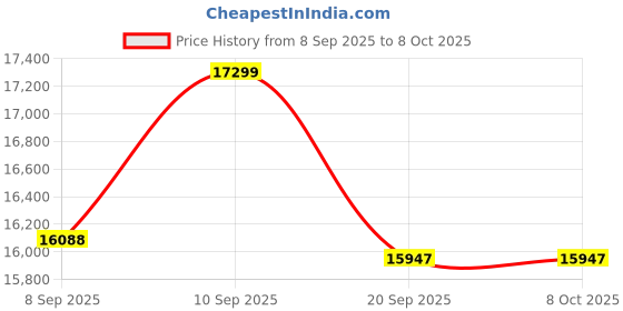 flipkart.com livfast MXSTJ 1936+Microtek Sine Wave 1100 Tubular Inverter Battery livfast Price History Graph from 8 Sep 2025 to 8 Oct 2025