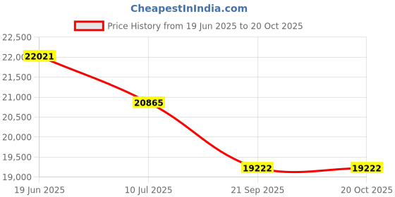 flipkart.com livfast MXSTJ1848+FC875 Tubular Inverter Battery livfast Price History Graph from 19 Jun 2025 to 20 Oct 2025