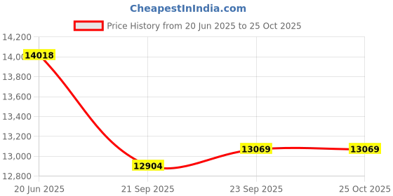 flipkart.com livfast MXSTJ1854 Tubular Inverter Battery livfast Price History Graph from 20 Jun 2025 to 25 Oct 2025