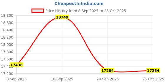 flipkart.com livfast MXSTJ1854+FC925 Tubular Inverter Battery livfast Price History Graph from 8 Sep 2025 to 26 Oct 2025