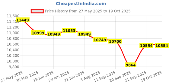 flipkart.com livfast MXSTJ1936 Tubular Inverter Battery livfast Price History Graph from 27 May 2025 to 18 Oct 2025