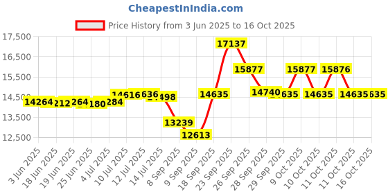 flipkart.com livfast MXTT 1860 150Ah Tall Tubular Inverter Battery Pure Sine Wave Inverter livfast Price History Graph from 3 Jun 2025 to 15 Oct 2025