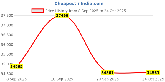 flipkart.com livfast MXTT 1860 + FCS 1725 Tubular Inverter Battery livfast Price History Graph from 8 Sep 2025 to 23 Oct 2025