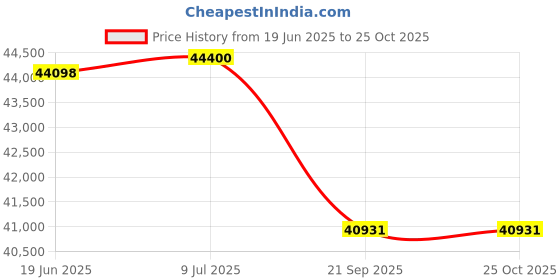 flipkart.com livfast MXTT 2342 + PS 2500 Tubular Inverter Battery livfast Price History Graph from 19 Jun 2025 to 24 Oct 2025