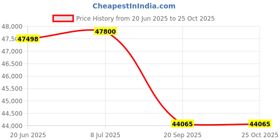 flipkart.com livfast MXTT 2342 + PS 3000 Tubular Inverter Battery livfast Price History Graph from 20 Jun 2025 to 24 Oct 2025