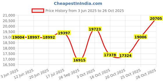 flipkart.com livfast MXTT 2554 220Ah Tall Tubular UPS Inverter Battery Pure Sine Wave Inverter livfast Price History Graph from 3 Jun 2025 to 25 Oct 2025