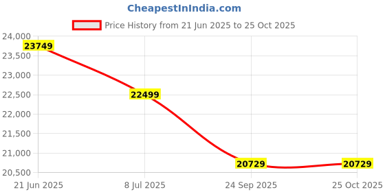 flipkart.com livfast MXTT 2660 Tubular Inverter Battery livfast Price History Graph from 21 Jun 2025 to 24 Oct 2025