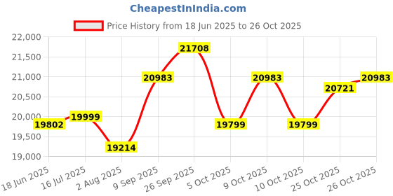 flipkart.com livfast MXTT 2666 230Ah Tall Tubular Inverter Battery Pure Sine Wave Inverter livfast Price History Graph from 18 Jun 2025 to 26 Oct 2025