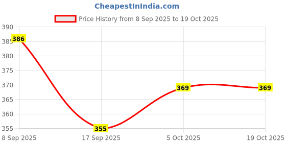 flipkart.com mxwtechnology Men Shapewear mxwtechnology Price History Graph from 8 Sep 2025 to 18 Oct 2025