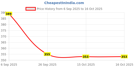 flipkart.com mxwtechnology Men Shapewear mxwtechnology Price History Graph from 6 Sep 2025 to 16 Oct 2025