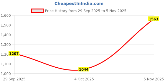 flipkart.com plutoauto MXYZBA192 Bike Headlight Visor plutoauto Price History Graph from 29 Sep 2025 to 5 Nov 2025