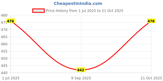 flipkart.com learning is fun My Activity kit learning is fun Price History Graph from 1 Jul 2025 to 21 Oct 2025