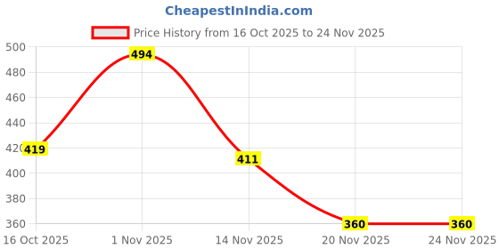 flipkart.com eksploe My Aqua Soap Making Lab eksploe Price History Graph from 16 Oct 2025 to 24 Nov 2025