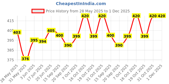 flipkart.com my armor Baby Dry Sheet/Mattress Protector Pink & Maroon ( Pack of 2) my armor Price History Graph from 28 May 2025 to 1 Dec 2025