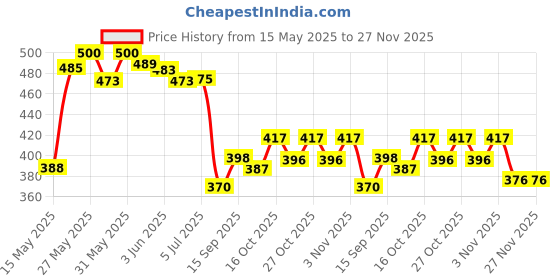 flipkart.com my armor Baby Dry Sheet/Mattress Protector Royal Blue & Sky Blue ( Pack of 2) my armor Price History Graph from 15 May 2025 to 27 Nov 2025