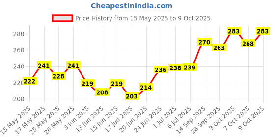 flipkart.com my armor Baby Dry Sheet/Mattress Protector(Pack of 2) my armor Price History Graph from 15 May 2025 to 9 Oct 2025