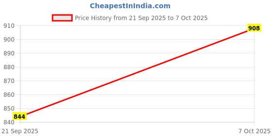 flipkart.com my armor Comfortable and Soft, Premium Fibre Filler Cushion Microfibre Stripes Cushion Pack of 5 my armor Price History Graph from 21 Sep 2025 to 7 Oct 2025