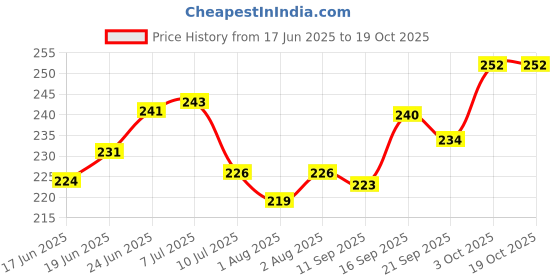 flipkart.com my armor Cotton Baby Bed Protecting Mat my armor Price History Graph from 17 Jun 2025 to 17 Oct 2025