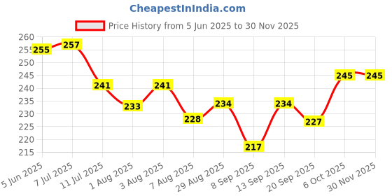 flipkart.com my armor Cotton Baby Bed Protecting Mat my armor Price History Graph from 5 Jun 2025 to 28 Nov 2025