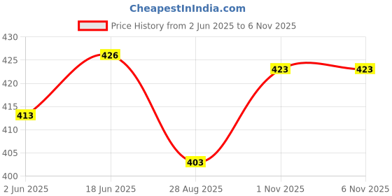 flipkart.com my armor Cotton Baby Bed Protecting Mat my armor Price History Graph from 2 Jun 2025 to 6 Nov 2025