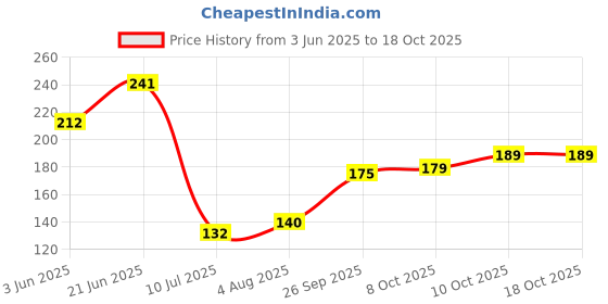 flipkart.com my armor Cotton Baby Bed Protecting Mat my armor Price History Graph from 3 Jun 2025 to 17 Oct 2025