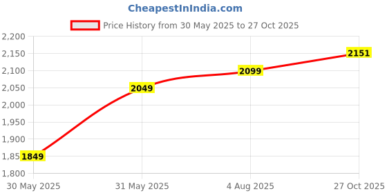 flipkart.com my armor Full Body C Shaped Pregnancy Pillow for Maternity, Velvet Outer Cover with Zip, Microfibre Solid Pregnancy Pillow Pack of 1 my armor Price History Graph from 30 May 2025 to 27 Oct 2025