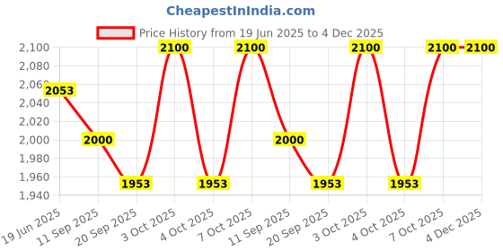 flipkart.com my armor Full Body C Shaped Pregnancy Pillow for Maternity, Velvet Outer Cover with Zip, Microfibre Solid Pregnancy Pillow Pack of 1 my armor Price History Graph from 19 Jun 2025 to 4 Dec 2025