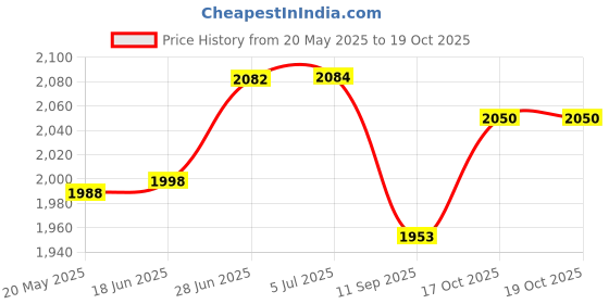 flipkart.com my armor Full Body U Shaped Pregnancy Pillow for Maternity-(Velvet Outer Cover with Zip)- Microfibre Solid Pregnancy Pillow Pack of 1 my armor Price History Graph from 20 May 2025 to 17 Oct 2025