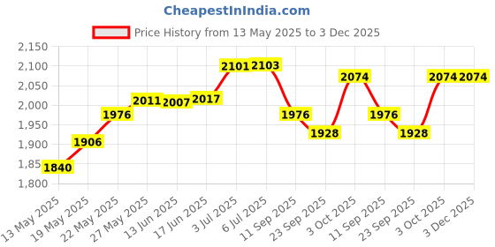 flipkart.com my armor Full Body U Shaped Pregnancy Pillow for Maternity-(Velvet Outer Cover with Zip)- Microfibre Solid Pregnancy Pillow Pack of 1 my armor Price History Graph from 13 May 2025 to 3 Dec 2025
